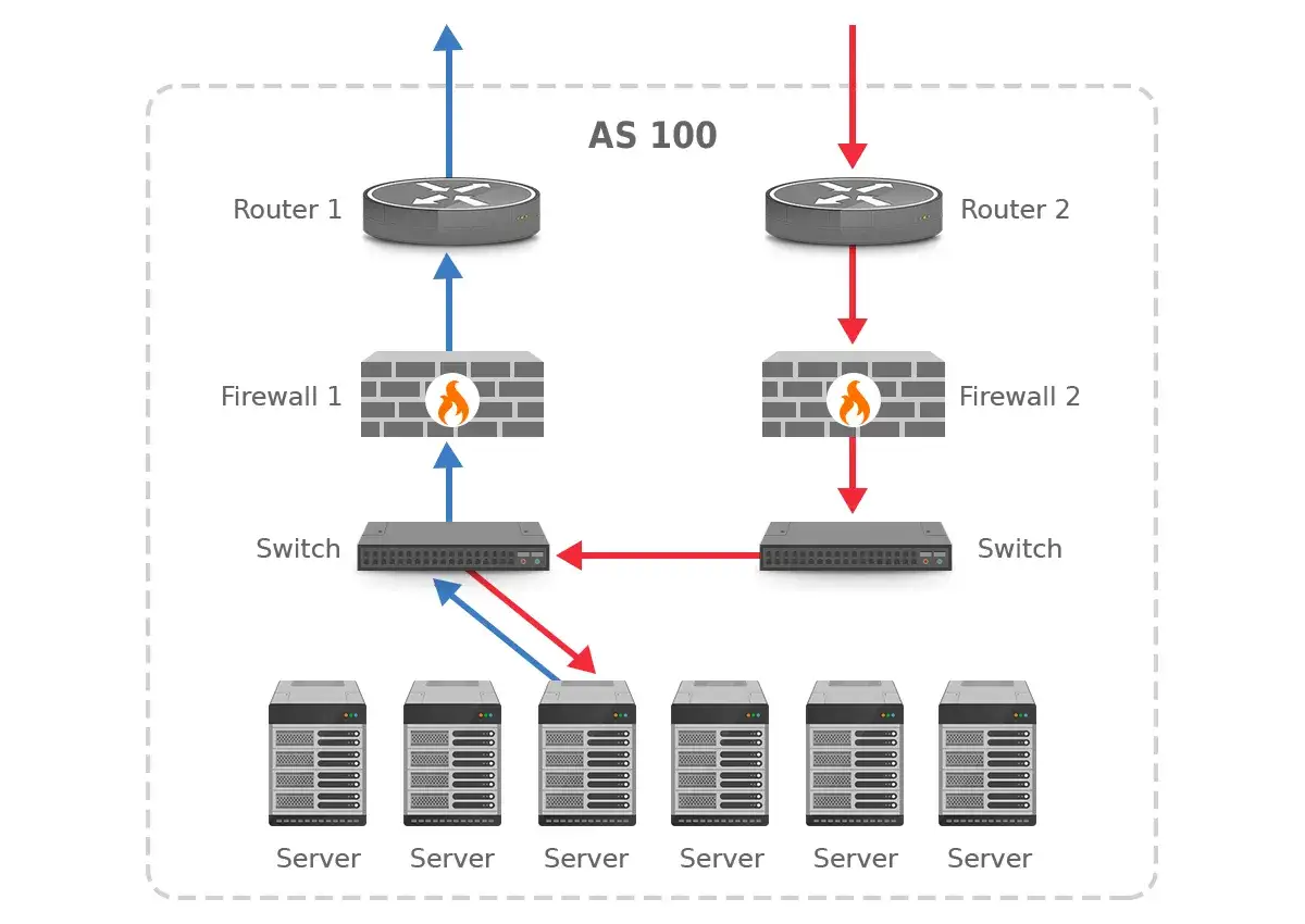 Network diagram showing two routers, firewalls, switches, and servers within AS 100. Blue and red arrows illustrate traffic flow, highlighting potential asymmetric routing.
