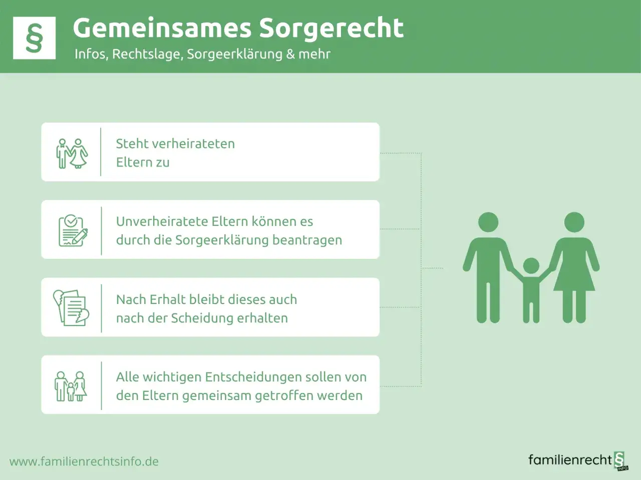 Gemeinsames Sorgerecht: Steht verheirateten Eltern zu. Unverheiratete können es beantragen. Wichtige Entscheidungen werden gemeinsam getroffen.