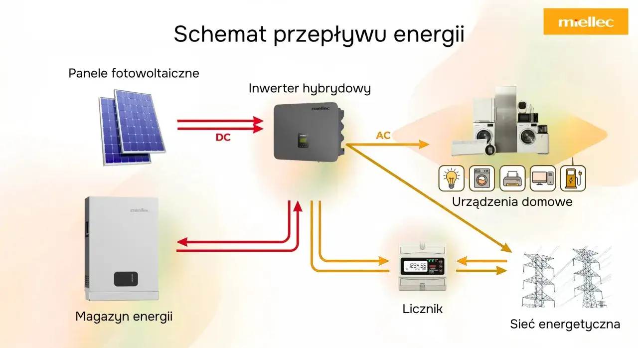 Schemat przepływu energii: panele fotowoltaiczne, magazyn energii 10kw na ile wystarczy, inwerter, urządzenia domowe, licznik i sieć energetyczna.