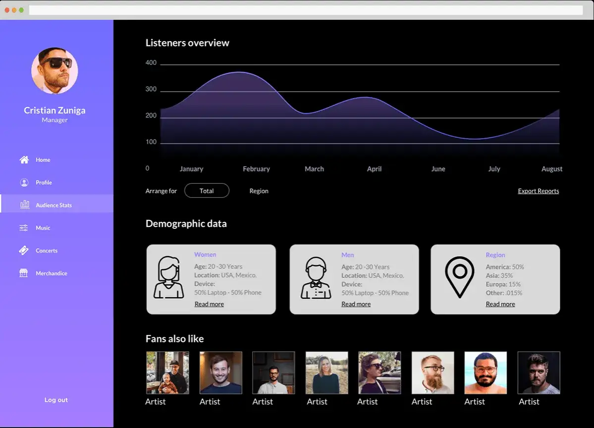 Cristian Zuniga's Spotify artist profile dashboard shows listener stats, demographics, and fans also like section.