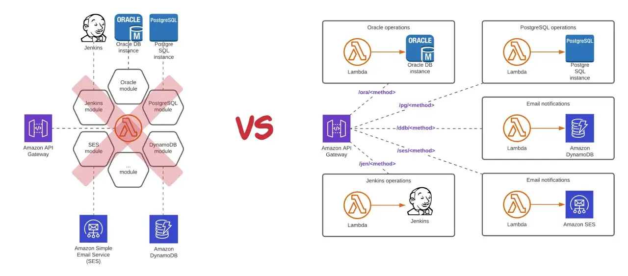 Vergleich: Alte Architektur mit Jenkins-Modulen vs. neue mit AWS Lambda. Lambda-Funktionen integrieren Oracle, PostgreSQL, DynamoDB und SES.
