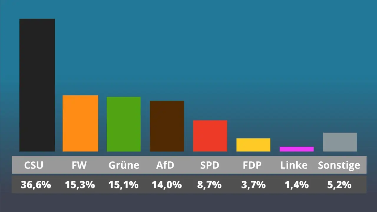 Balkendiagramm zeigt Ergebnisse einer umfrage bayern: CSU 36,6%, FW 15,3%, Grüne 15,1%, AfD 14,0%, SPD 8,7%, FDP 3,7%, Linke 1,4%, Sonstige 5,2%.