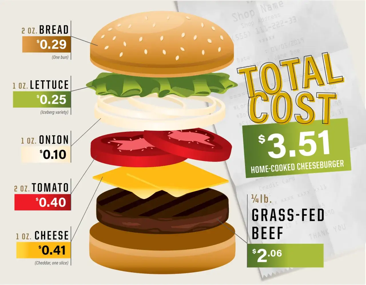 R&oacute;żne rodzaje burger&oacute;w w USA i ich ceny