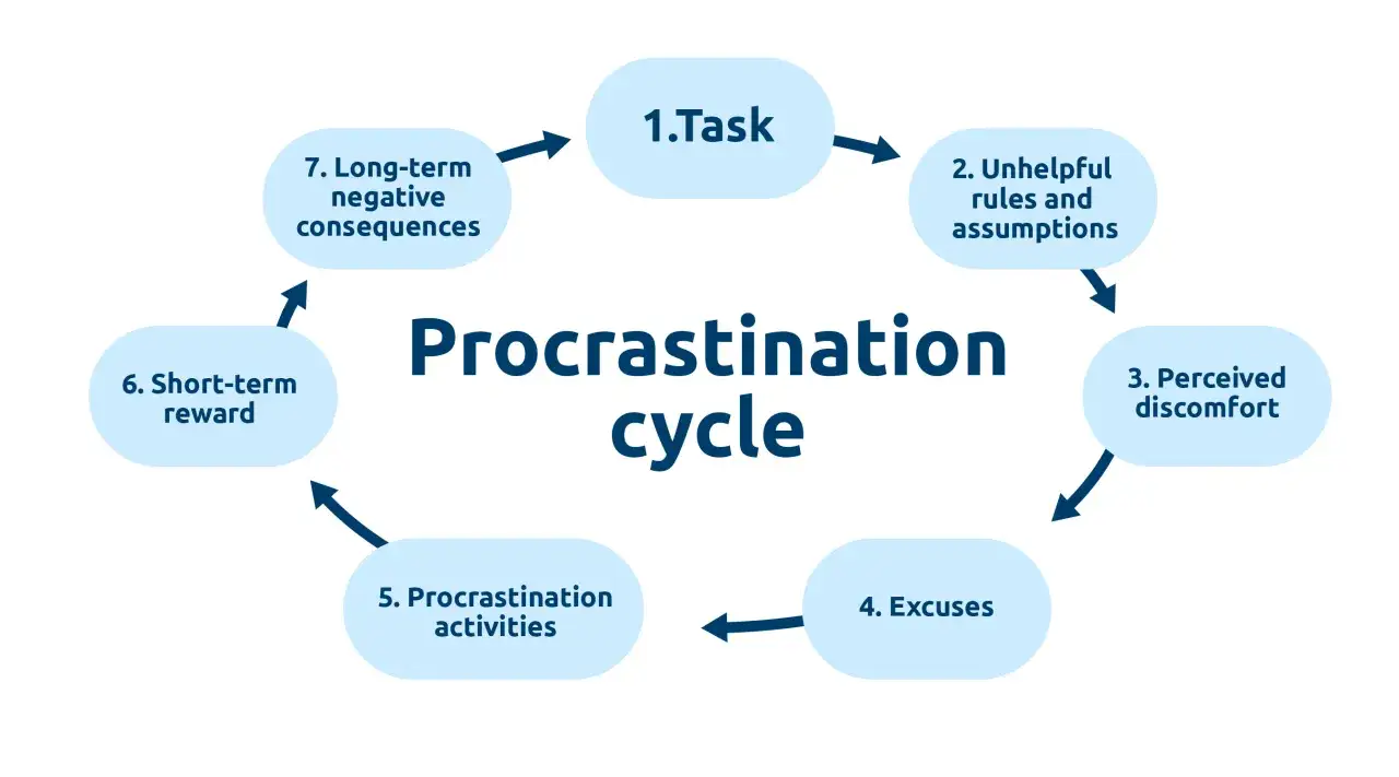 Ciclo della procrastinazione: dal compito alle scuse, attività procrastinanti, ricompensa a breve termine, conseguenze negative a lungo termine. Capire il procrastinare significato aiuta a spezzare il ciclo.