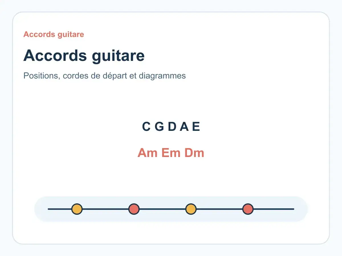 Diagrammes d'accords guitare : C, G, D, A, E, Am, Em, Dm. Apprenez &agrave; jouer ces accords, y compris l'accord guitare g/b.