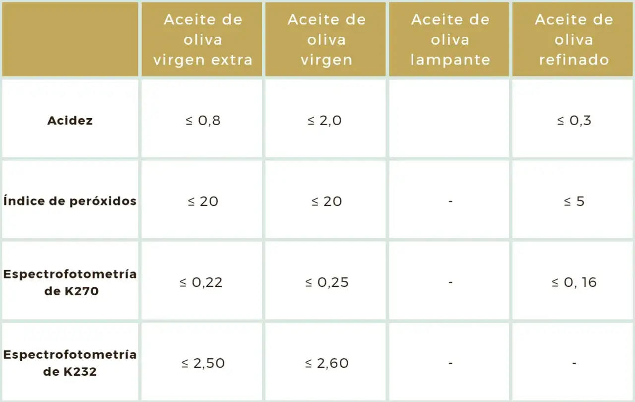 Tabla comparativa de aceites de oliva: virgen extra, virgen, lampante y refinado. Muestra el índice de acidez y otros parámetros.