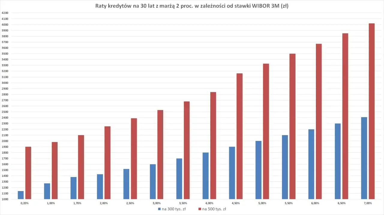 Wykres pokazuje raty kredytów na 30 lat z marżą 2% w zależności od stawki WIBOR 3M. Stawki międzybankowe PKO rosną wraz ze wzrostem oprocentowania.