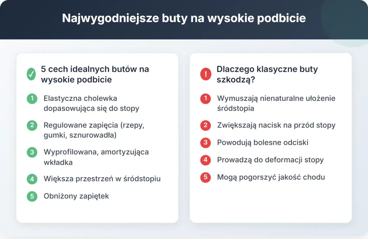 Idealne buty na wysokie podbicie: elastyczna cholewka, regulowane zapięcia, amortyzująca wkładka. Klasyczne buty szkodzą stopom, wymuszając nienaturalne ułożenie śródstopia.
