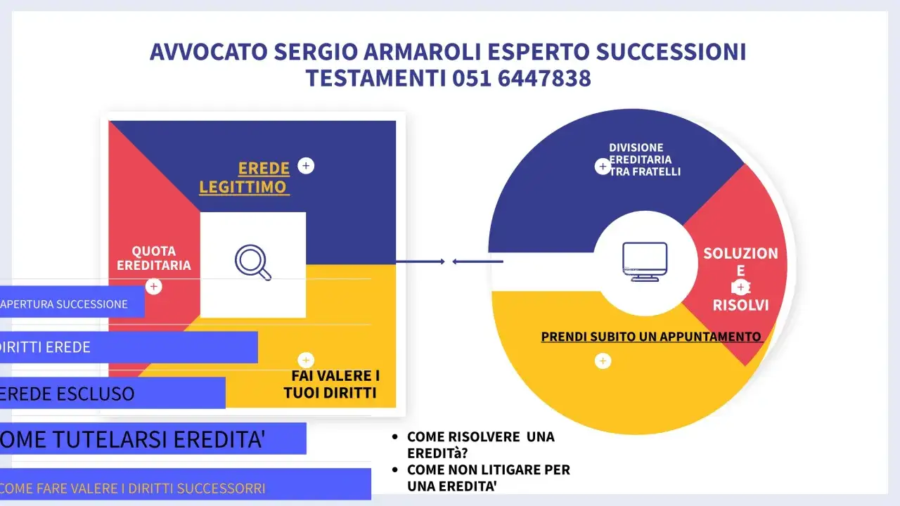 Diagramma che illustra le fasi di una successione, dalla quota ereditaria alla divisione tra fratelli, con un invito a prendere appuntamento per risolvere questioni ereditarie.