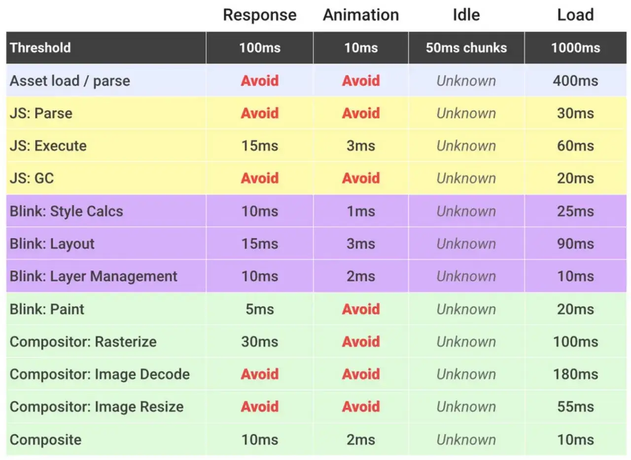 Tableau comparant les performances des t&acirc;ches web (JS, Blink, Compositor) sous diff&eacute;rentes latences. Le mot-cl&eacute; css will-change est implicite dans l'optimisation de ces performances.