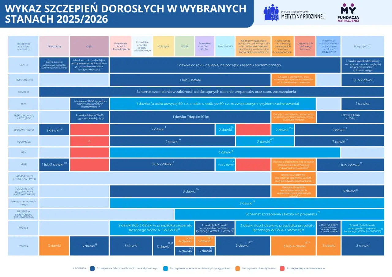 Tabela przedstawia zalecenia dotyczące szczepień dla dorosłych w latach 2025-2026, uwzględniając różne grupy ryzyka i choroby.