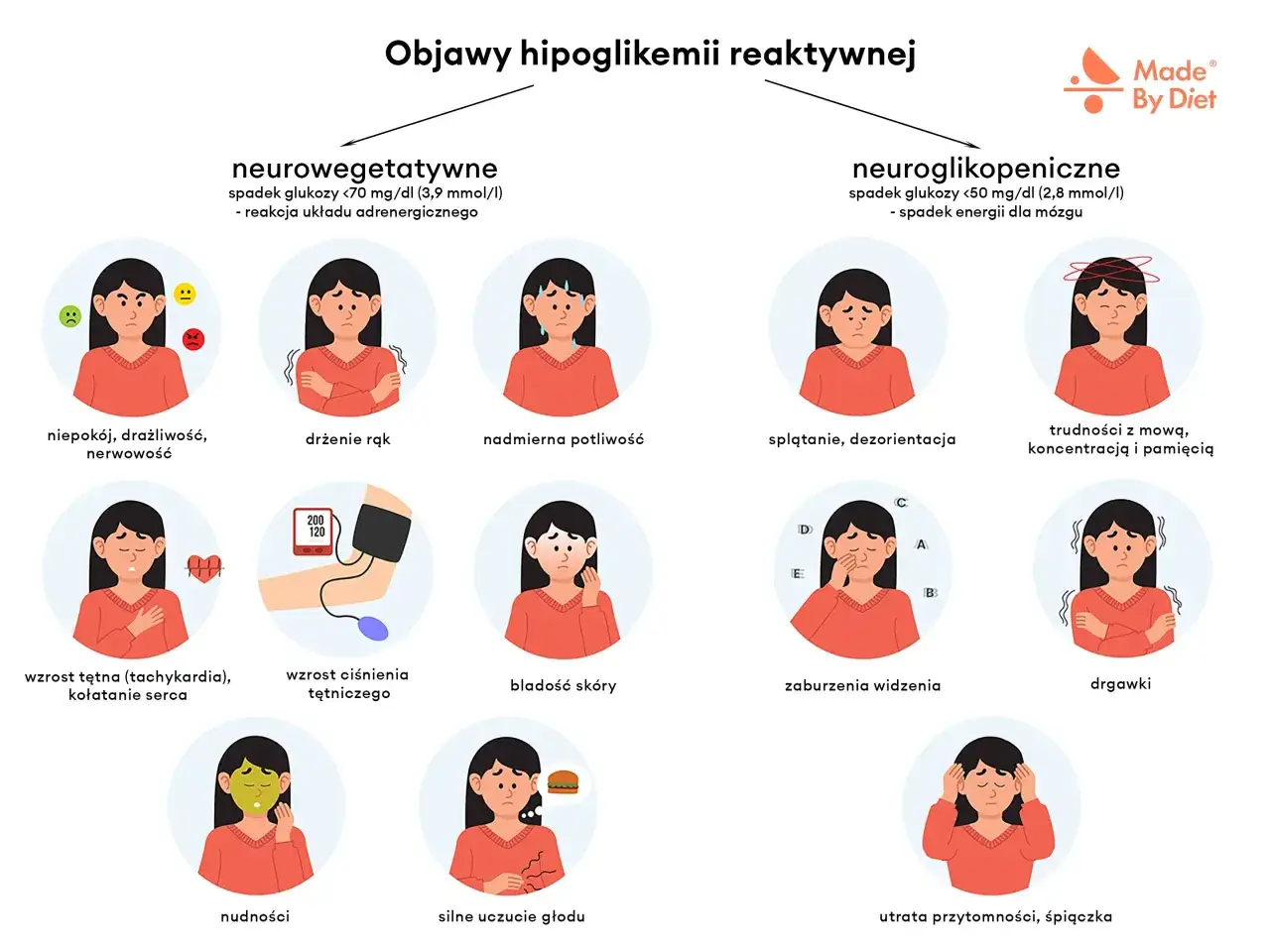 Ilustracja pokazuje objawy spadku cukru u zdrowej osoby: niepokój, drżenie rąk, poty, nudności, zaburzenia widzenia, a nawet utratę przytomności.