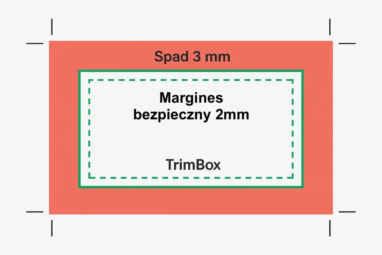 Schemat jak przygotować plik do druku: spad 3 mm, margines bezpieczny 2 mm i TrimBox.
