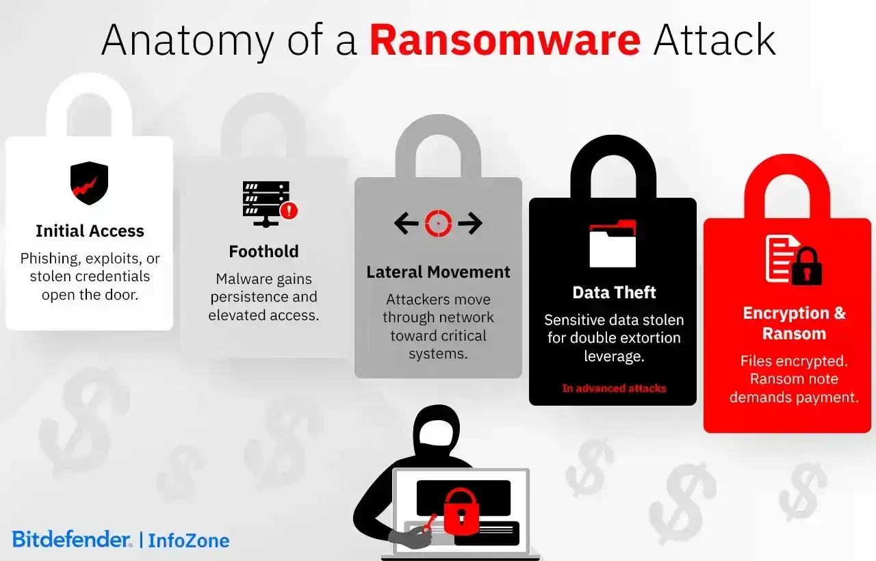 Anatomia ataku ransomware: początkowy dostęp, przyczółek, ruch boczny, kradzież danych i szyfrowanie z okupem.