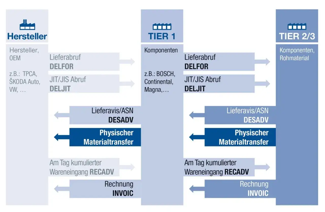 Flussdiagramm zeigt das just-in-time Verfahren: Hersteller, Tier 1 und Tier 2/3 kommunizieren &uuml;ber Lieferabrufe (DELFOR, DELJIT), Avis (DESADV) und Materialtransfers.