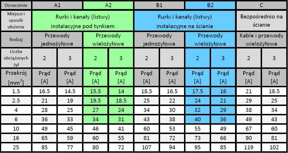 Przekroje kabli elektrycznych i ich zastosowanie