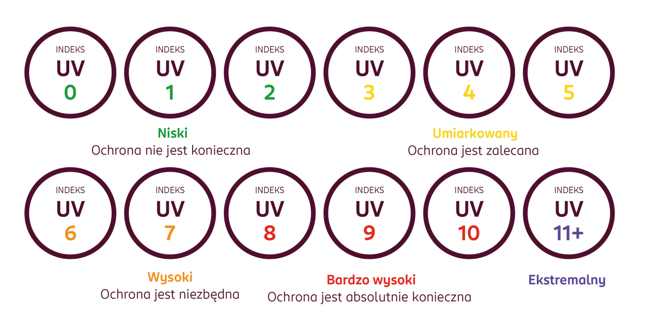 Skala indeksu UV od 0 do 11+ z opisem poziomu ochrony. Od niskiego (0-2) do ekstremalnego (11+).