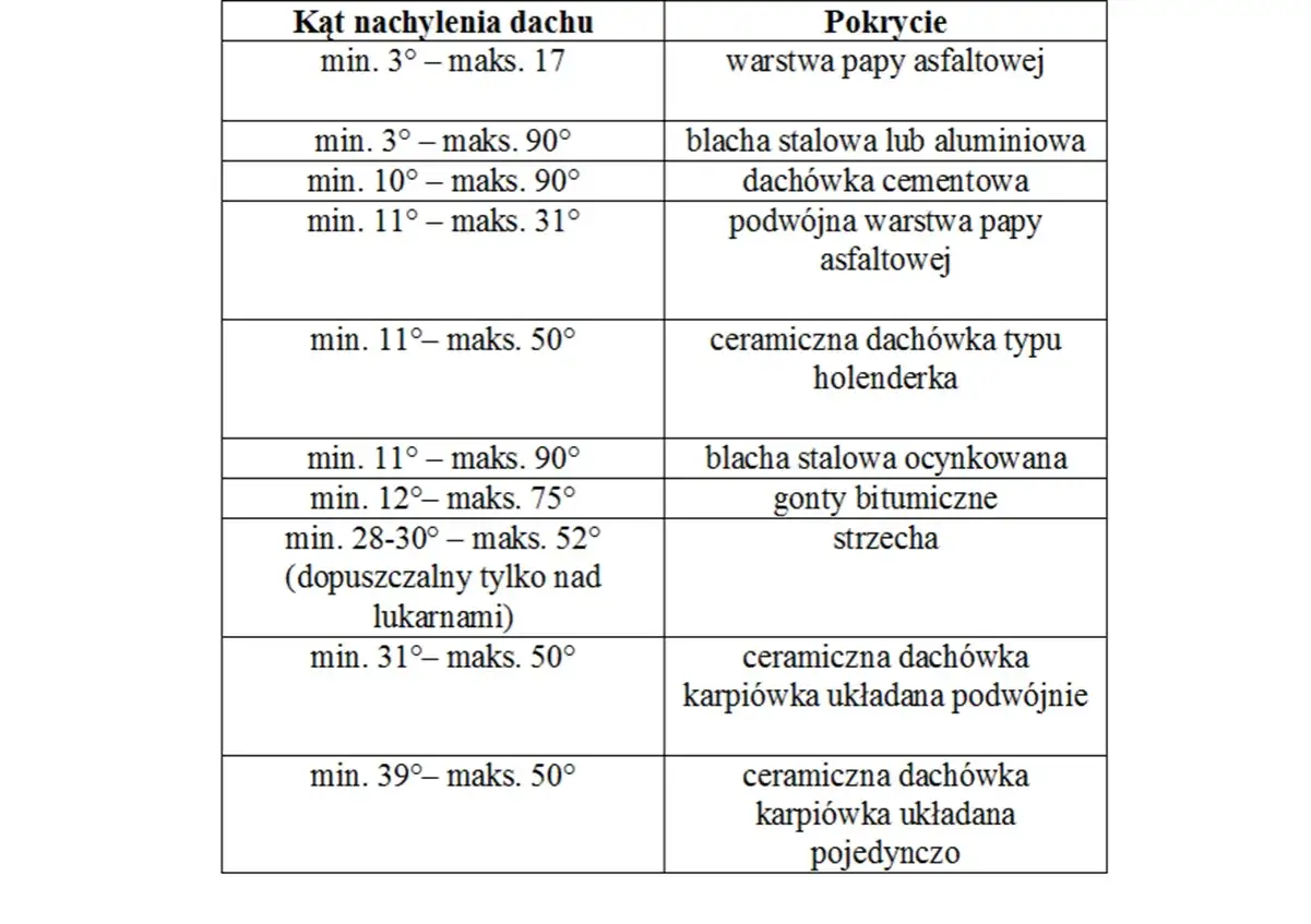 Tabela przedstawia dopuszczalny kąt nachylenia dachu dla różnych pokryć, np. papy, dachówki ceramicznej czy blachy.