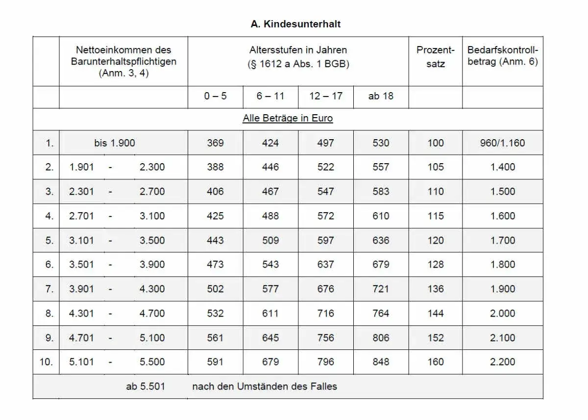 Tabelle zeigt Kindesunterhalt: unterhalt zahlen ohne sorgerecht. Einkommen vs. Alter des Kindes bestimmt Betrag.