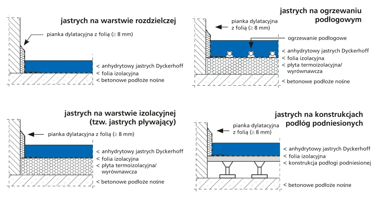 Schematyczne rysunki przedstawiają różne rodzaje jastrychu: na warstwie rozdzielczej, na ogrzewaniu podłogowym, na warstwie izolacyjnej i na konstrukcjach podłóg podniesionych.