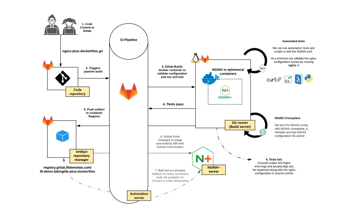 Pipeline CI/CD pour NGINX Plus avec Docker. Le code est commit&eacute;, build&eacute; dans un conteneur Docker, test&eacute;, puis d&eacute;ploy&eacute;.