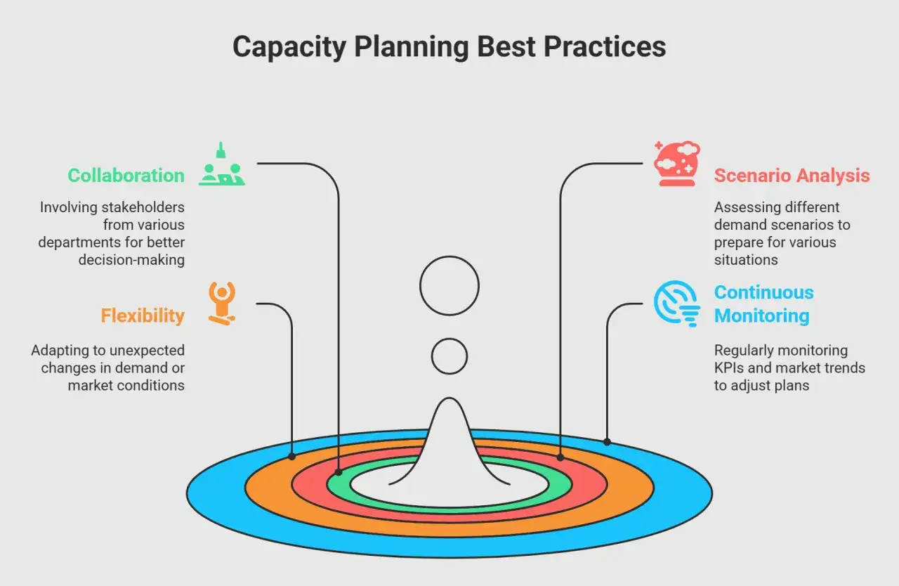 Best practices per la capacity planning: collaborazione, flessibilità, analisi scenari, monitoraggio continuo.