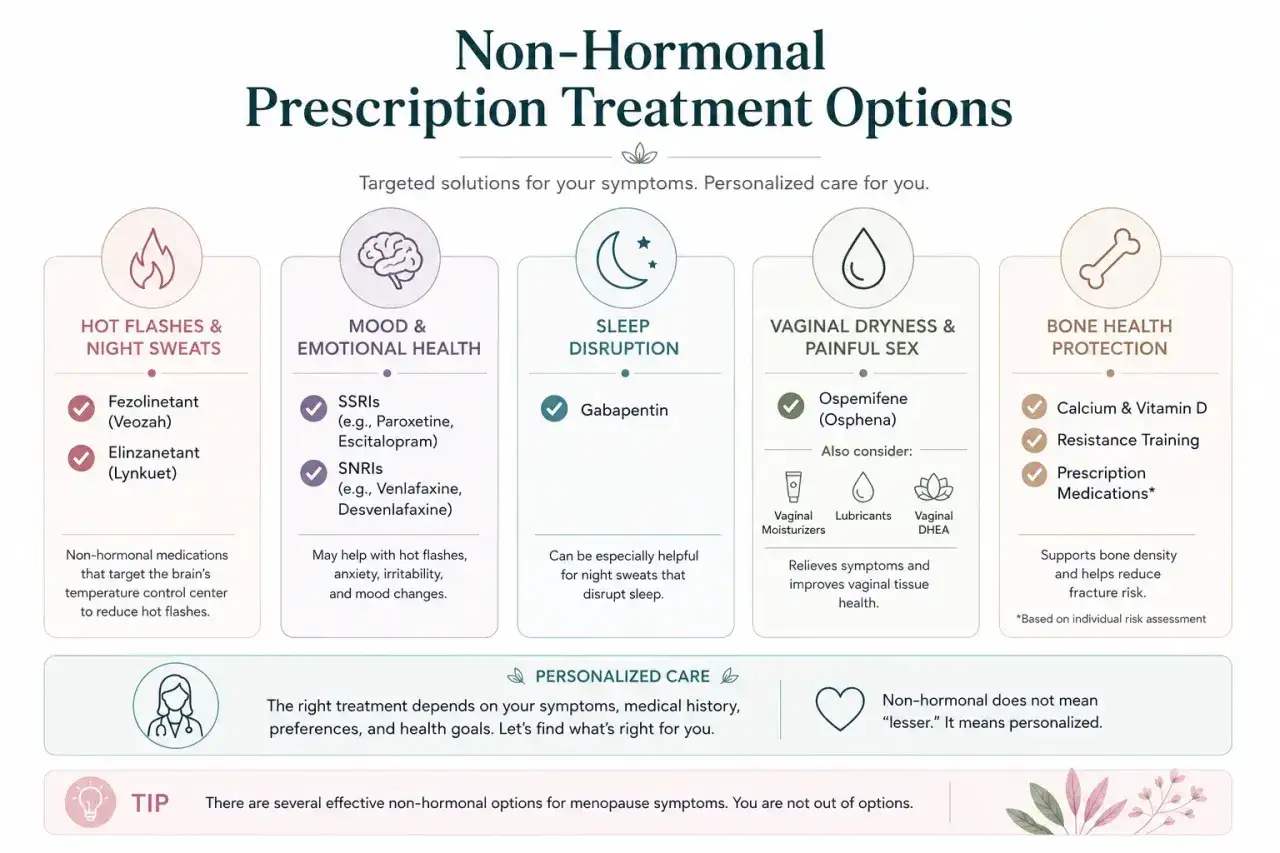 Menopauza co to? Grafika przedstawia niehormonalne opcje leczenia objawów menopauzy: uderzenia gorąca, problemy z nastrojem, snem, suchość pochwy i zdrowie kości.