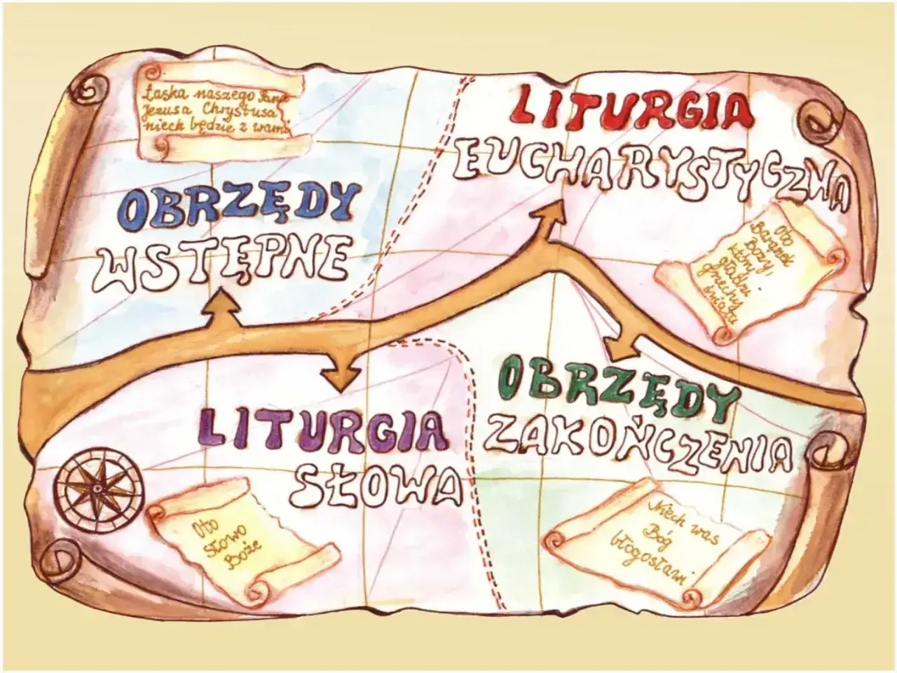 Mapa przedstawiająca części mszy świętej: Obrzędy wstępne, Liturgia Słowa, Liturgia Eucharystyczna i Obrzędy zakończenia.