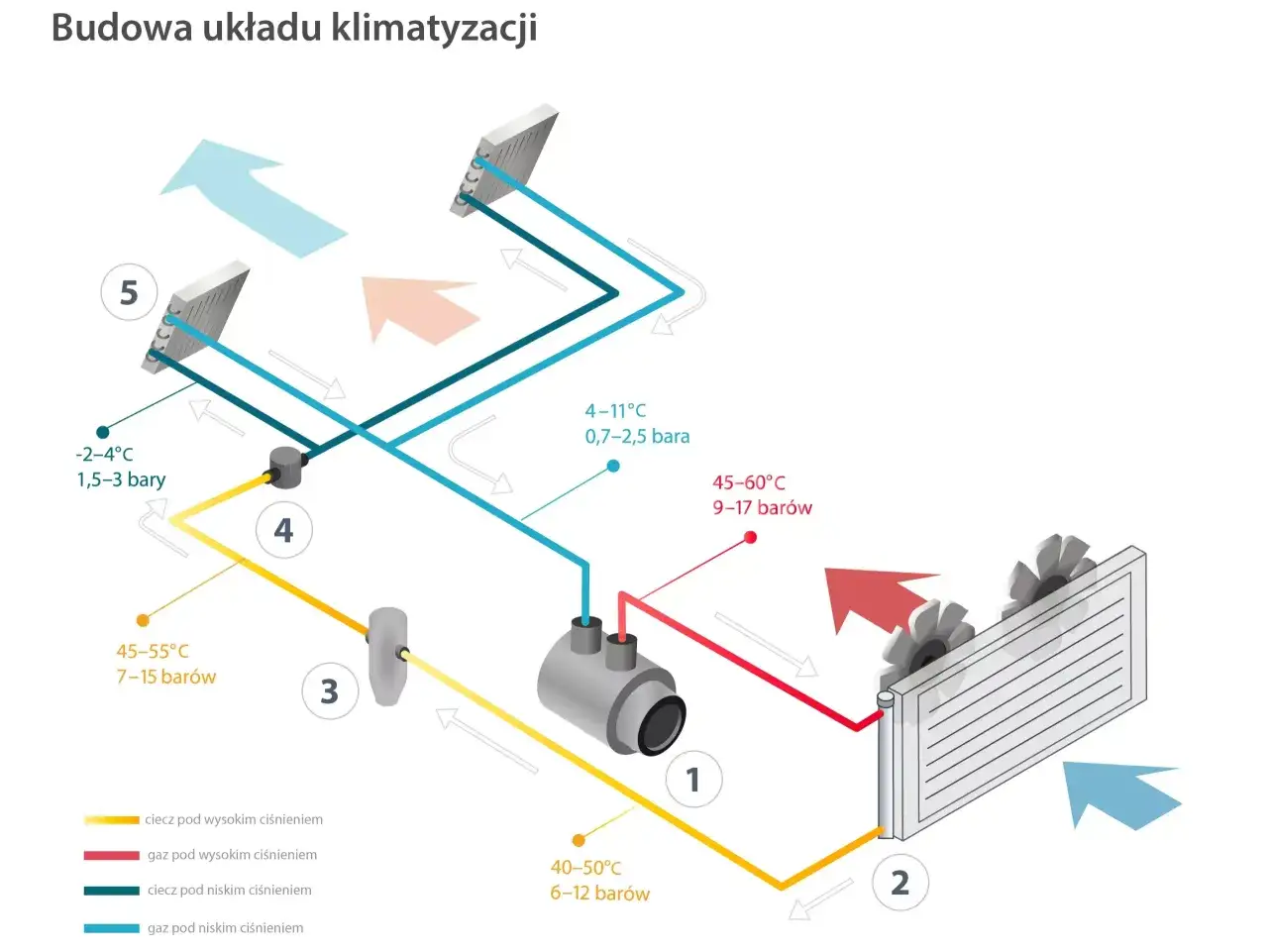 Schemat układu klimatyzacji: sprężarka (1), skraplacz (2), osuszacz (3), zawór rozprężny (4), parownik (5). Wymiana czujnika ciśnienia klimatyzacji jest kluczowa dla prawidłowego działania.