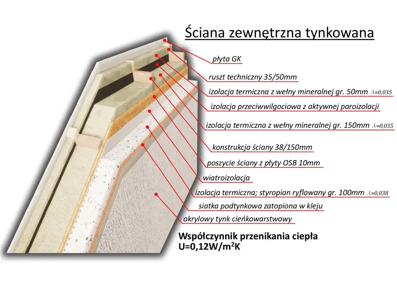 Przekrój ściany zewnętrznej z warstwami izolacji termicznej, pokazujący jej budowę i niski współczynnik przewodzenia ciepła U=0,12W/m²K.