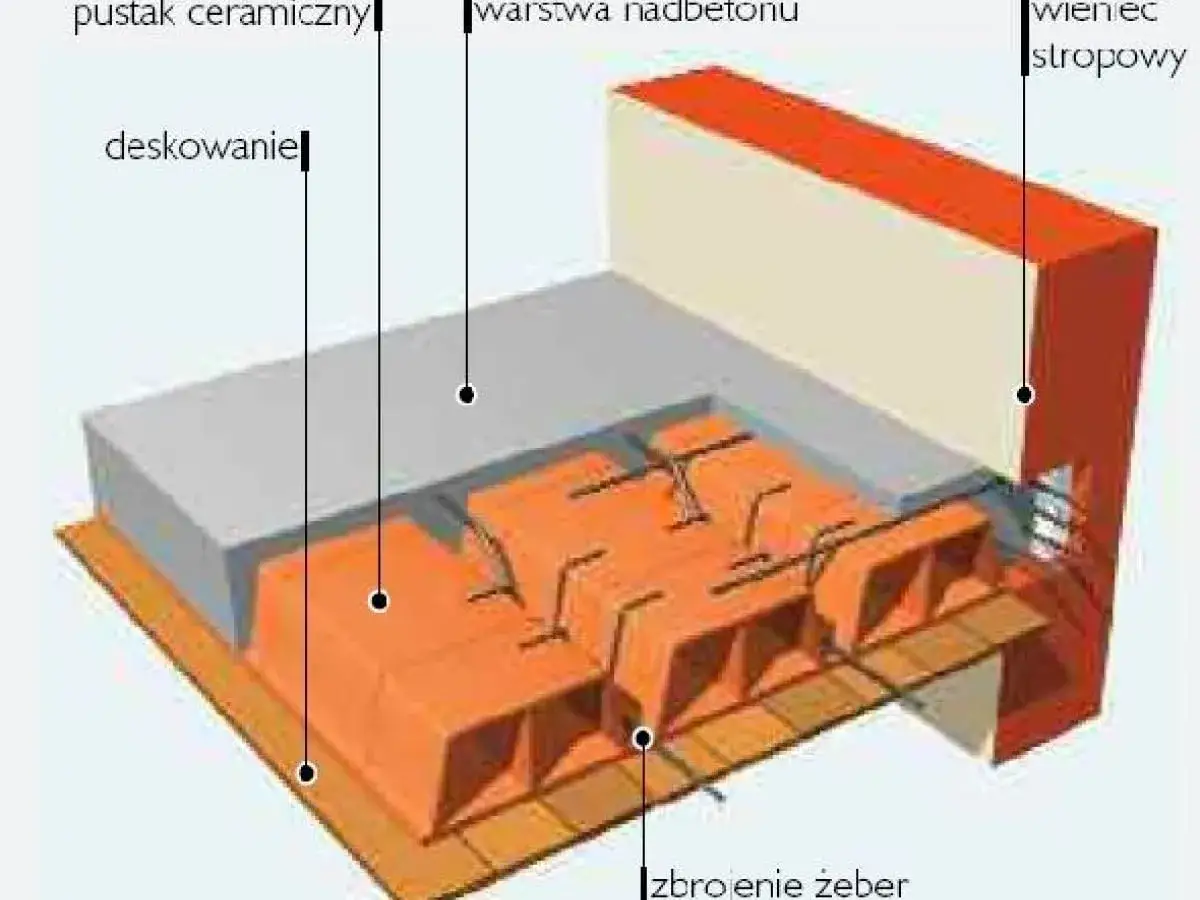 Przekrój stropu gęstożebrowego z pustakami ceramicznymi, zbrojeniem żeber i wieńcem stropowym.