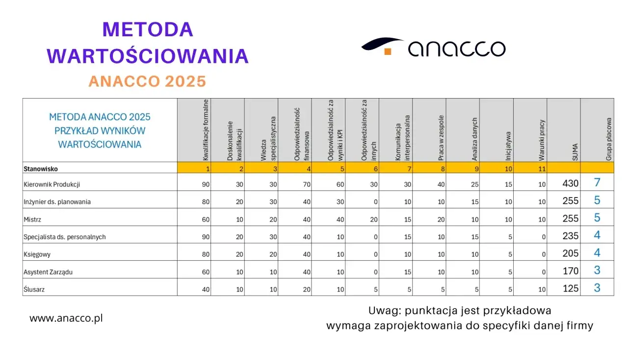 Tabela z metodą ANACCO 2025 pokazuje przykładowe wyniki wartościowania dla różnych stanowisk, uwzględniając grupy zaszeregowania w budżetówce.