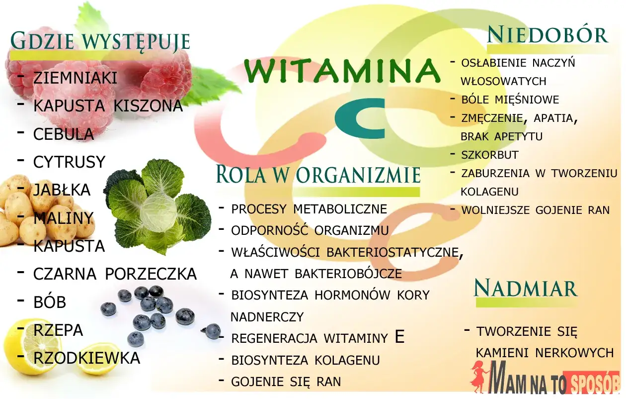 Niedobór witaminy C objawia się m.in. szkorbutem, osłabieniem naczyń i wolniejszym gojeniem ran. Znajduje się w cytrusach, malinach, czarnej porzeczce.