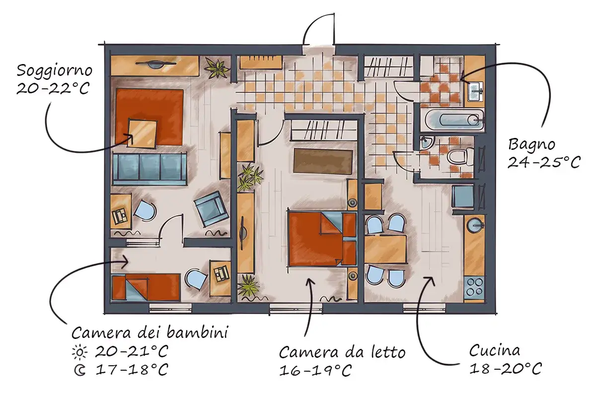 Planimetria con indicazioni sulla temperatura ottimale casa: soggiorno 20-22°C, bagno 24-25°C, camera bambini 20-21°C/17-18°C, camera letto 16-19°C, cucina 18-20°C.