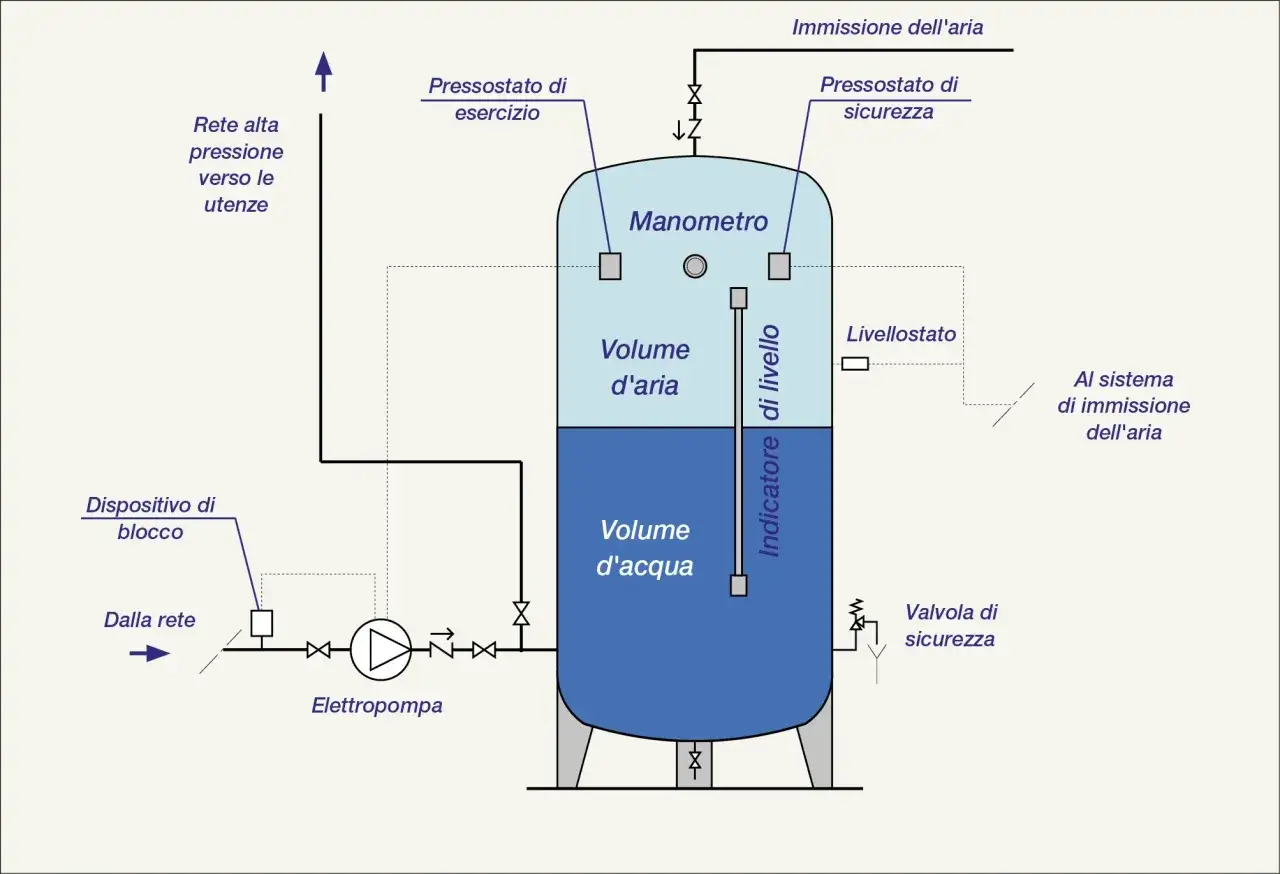Schema di autoclave con manometro, pressostati e valvola di sicurezza. Attenzione all'autoclave pressione troppo alta!