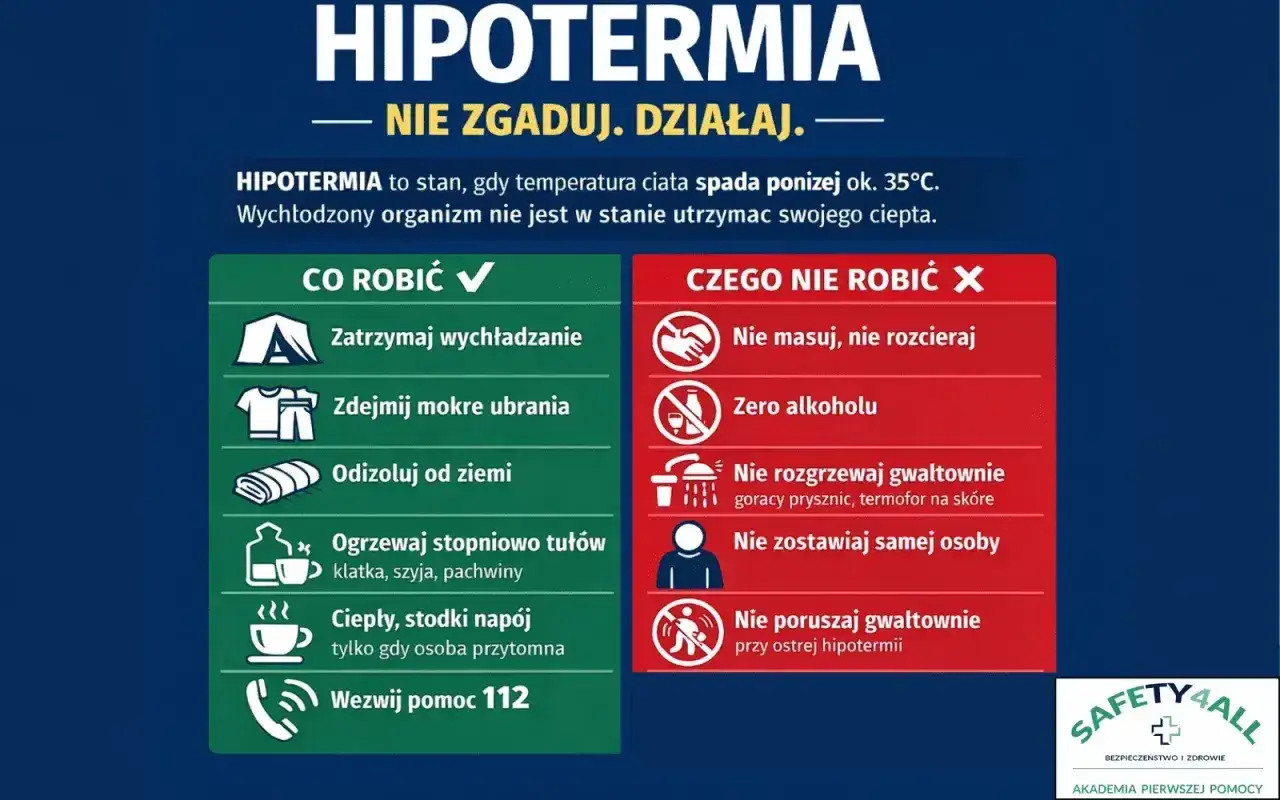 Instrukcja postępowania przy hipotermii 2 stopnia: zatrzymaj wychładzanie, zdejmij mokre ubrania, ogrzewaj stopniowo. Nie masuj, nie podawaj alkoholu. Wezwij pomoc 112.