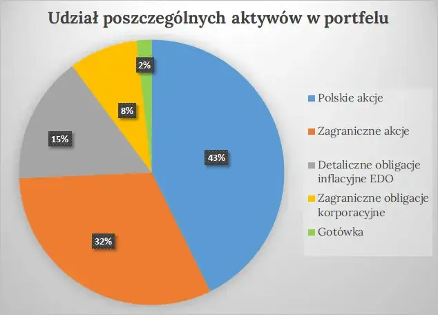 r&oacute;żne aktywa inwestycyjne składniki portfela