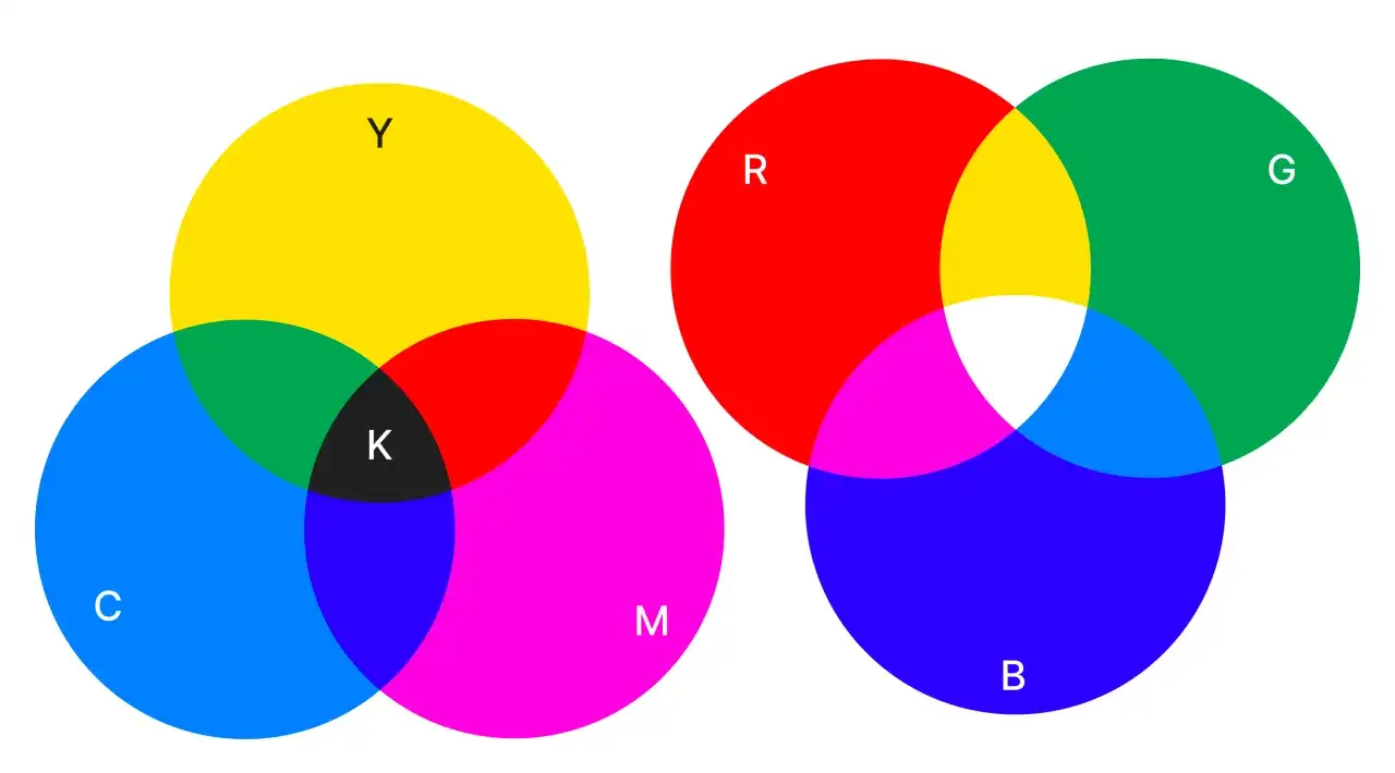 Dwa diagramy Venna pokazujące kolejność kolorów: CMYK (cyjan, magenta, żółty, czarny) i RGB (czerwony, zielony, niebieski).