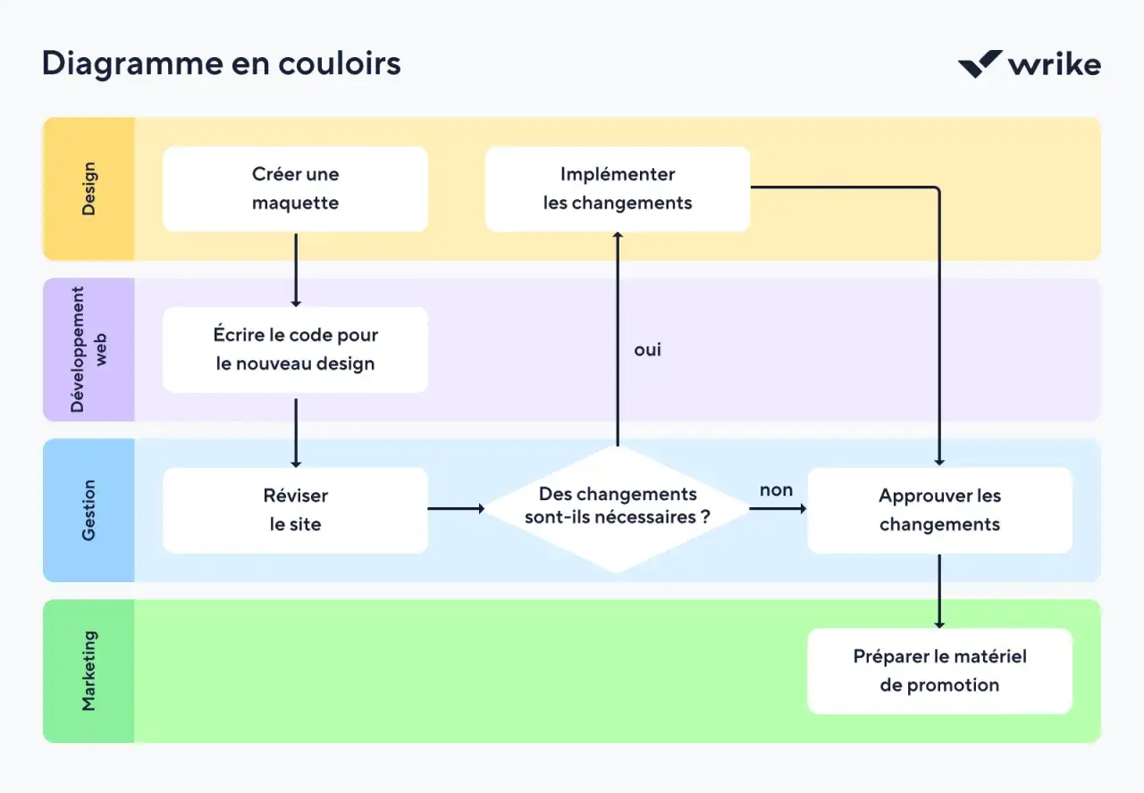Diagramme de flux illustrant le processus de gestion de contenu d'entreprise, de la conception &agrave; la promotion.