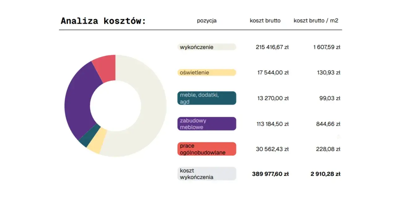 wykres kołowy kosztorys remontu