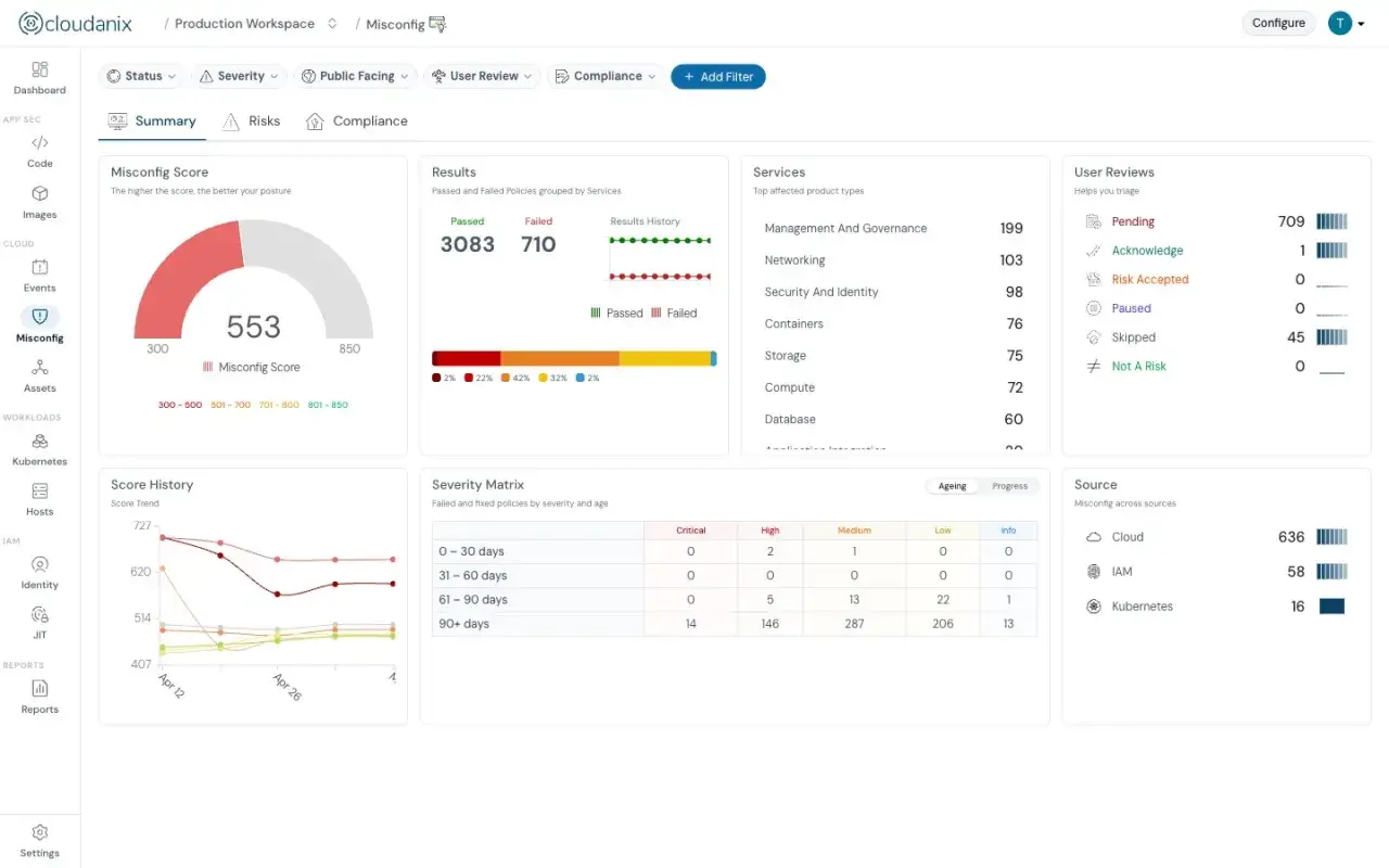 Cloudanix dashboard shows a misconfig score of 553, with 3083 passed and 710 failed policies. The severity matrix highlights 14 critical misconfigs older than 90 days.