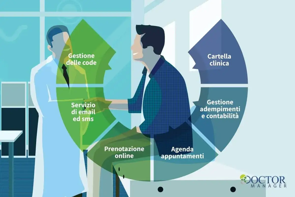 Un medico e un paziente interagiscono in un diagramma che illustra la gestione appuntamenti, cartella clinica, gestione adempimenti e prenotazione online.