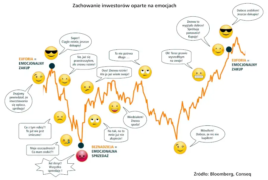 ryzykowne inwestowanie emocje