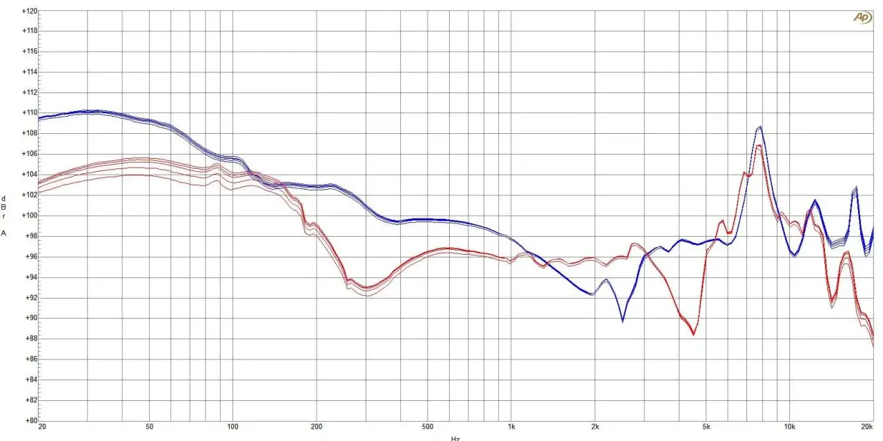 Courbes de r&eacute;ponse en fr&eacute;quence montrant l'imp&eacute;dance casque audio. Les lignes bleues et rouges repr&eacute;sentent les mesures pour chaque oreille.
