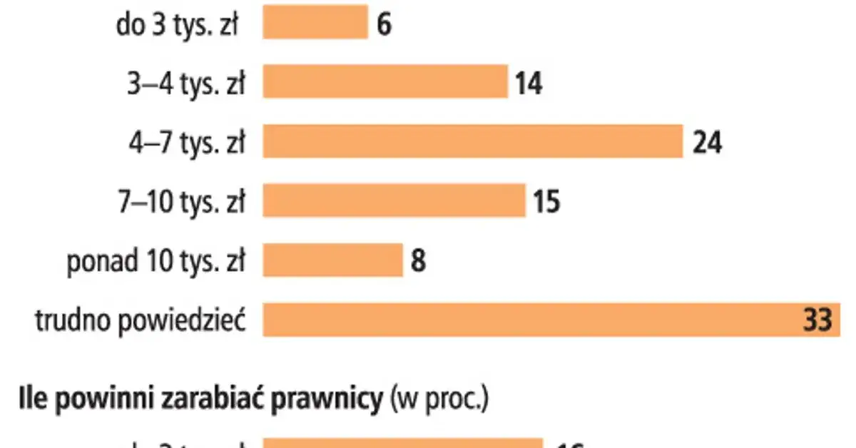 diagram zarobki prawników Polska