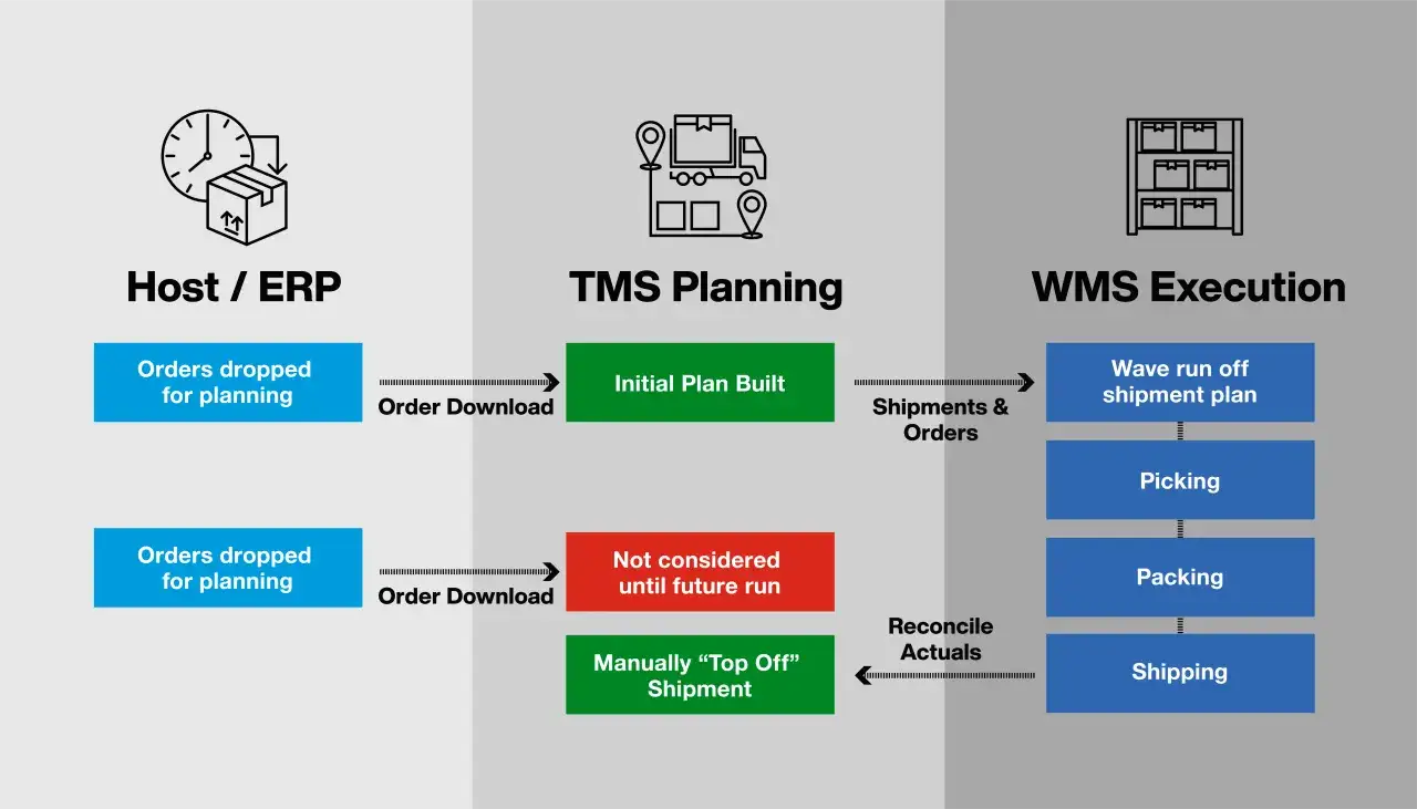 Schemat przepływu pracy: Host/ERP, TMS Planning, WMS Execution. Drp II.