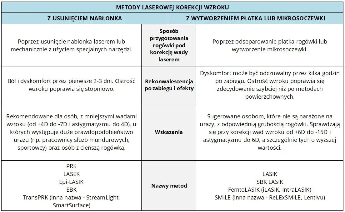 porównanie metod laserowej korekcji wzroku