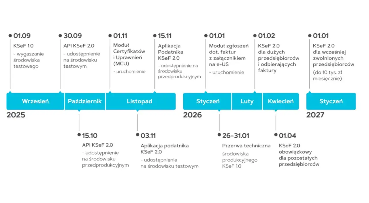 Zdjęcie Kto wystawia faktury w Polsce? Zasady 2026 i KSeF