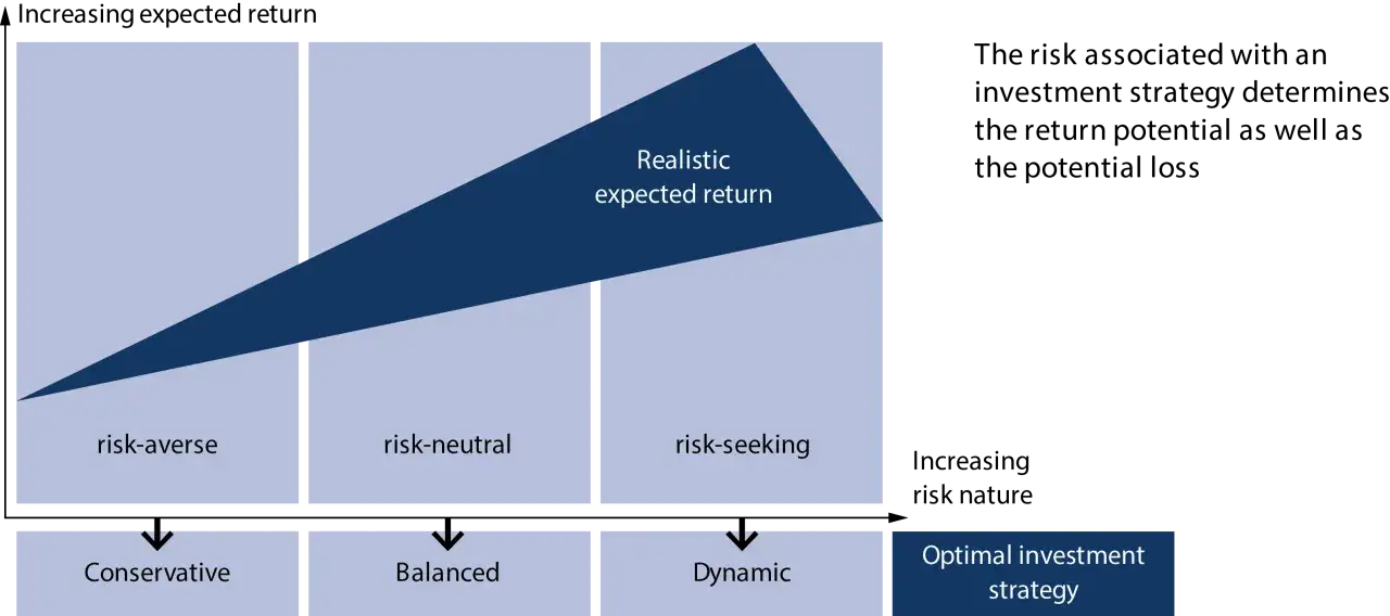 Wykres pokazuje, w co zainwestować pieniądze: od strategii konserwatywnej (risk-averse) po dynamiczną (risk-seeking), z realistycznym zwrotem.