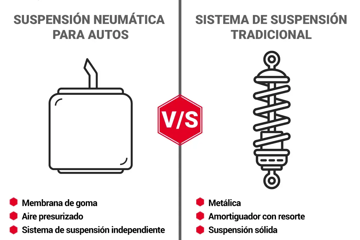 Comparación de suspensión neumática para autos con aire presurizado y sistema de suspensión tradicional con resorte.
